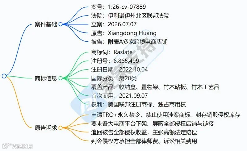 6-cv-07889，家居收纳类目TRO预警，Raslate一词需警惕慎用"