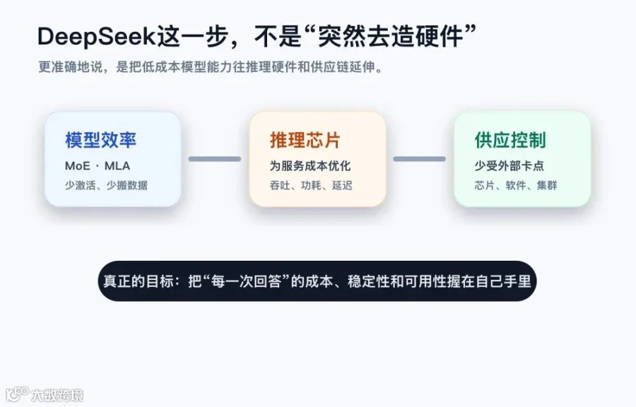 DeepSeek从模型效率到推理芯片