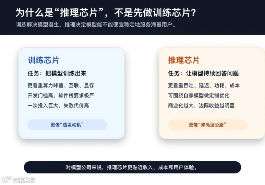 训练芯片与推理芯片对比