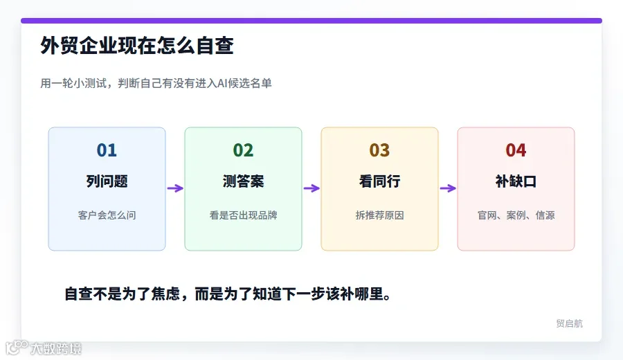 外贸企业AI推荐自查流程图