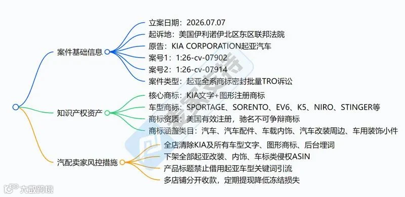 6-cv-07902｜起亚入局汽配维权！复盘历年车企TRO诉讼，了解行业风暴"