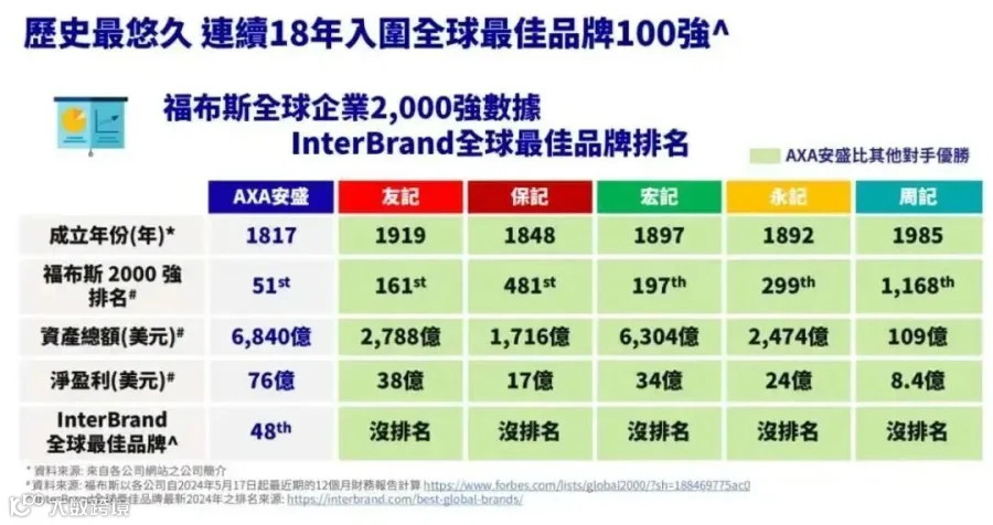 安盛过往表现