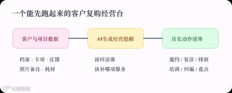 美业AI客户复购经营台信息图