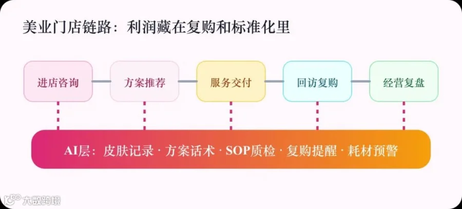 美业门店客户经营链路信息图