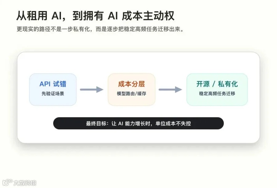 图 3：企业和创业公司可以从 API 试错，逐步走向混合架构和可控推理。
