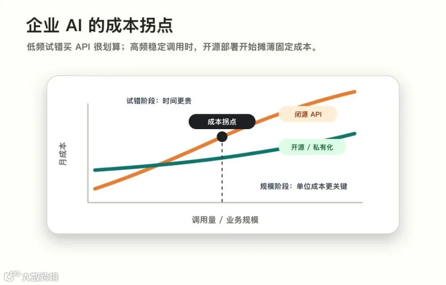 图 1：API 的优势在启动速度；开源模型的优势在稳定高频调用后的单位成本。