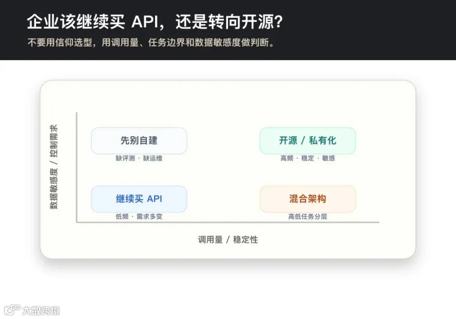 图 2：企业是否转向开源模型，核心看调用量、任务边界和数据敏感度。