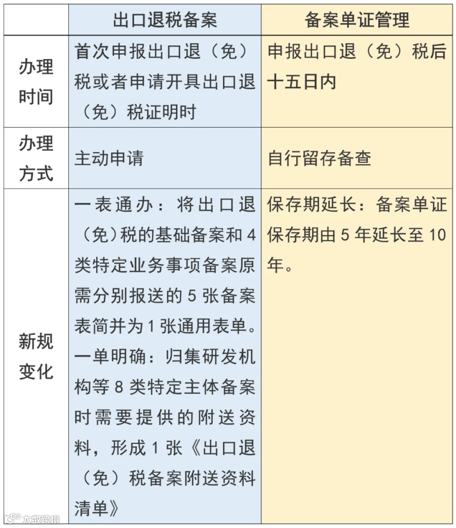 20260701出口退税备案≠备案单证，二者缺一不可！-1.png