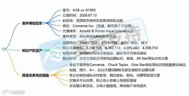 6-cv-01093，跨境卖家注意！不只是写了Converse才侵权，鞋型轮廓、鞋底纹样均已注册商标！"