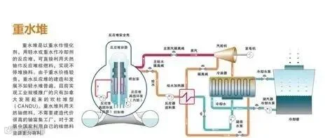 核电站 重水堆 矢量 原理图设计图__工业生产_现代科技_设计图库_昵图网