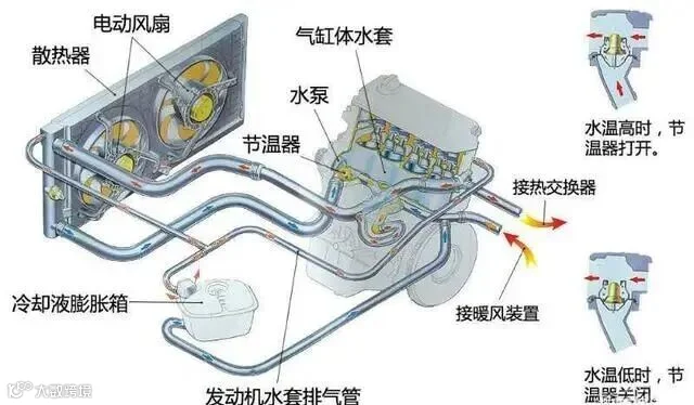 汽车发动机冷却系统的大循环和小循环,它们的工作原理是什么?_易车