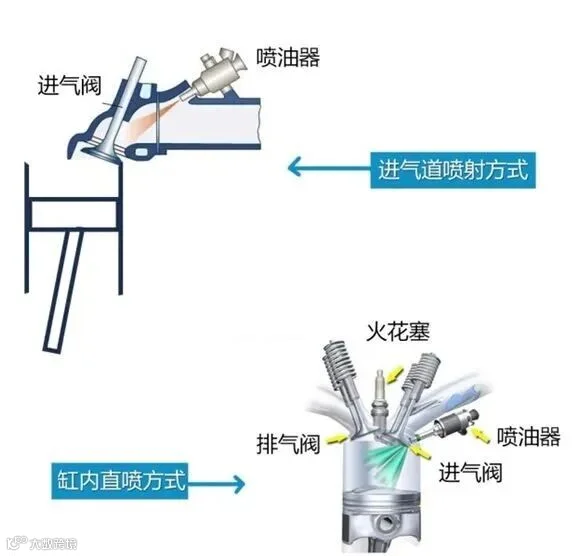 详解发动机缸内直喷+进气道喷射,完美方案?_易车