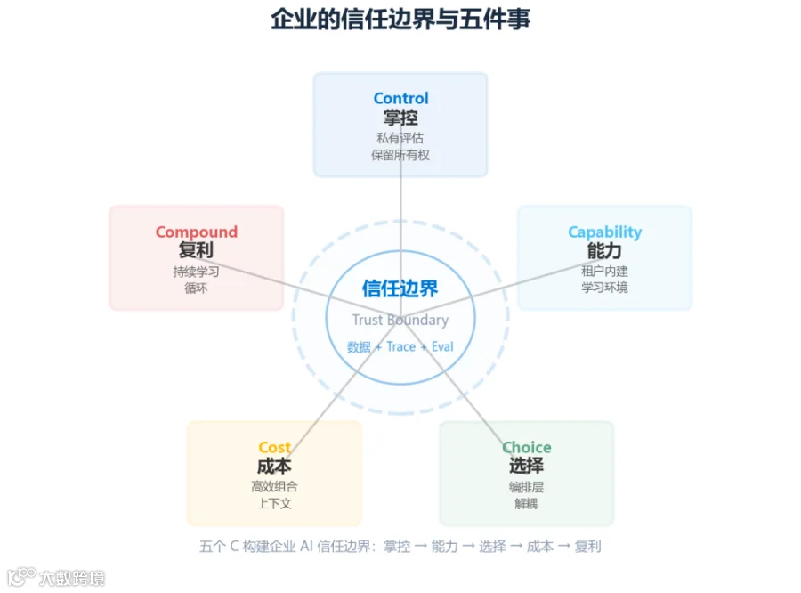 企业信任边界与五件事框架