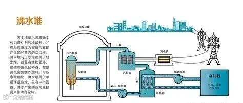核电站 沸水堆 原理图 矢量设计图__工业生产_现代科技_设计图库_昵图网
