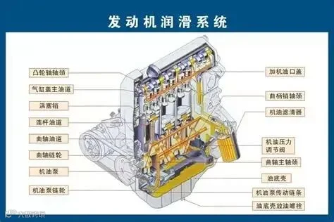 机油在发动机中是如何循环流动的——说说发动机润滑系统_车家号_发现车生活_汽车之家