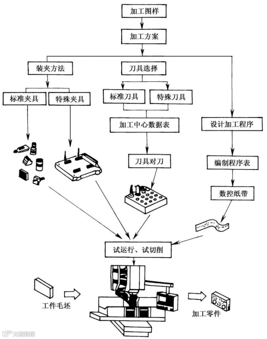 数控加工流程分析大全-鑫腾辉数控