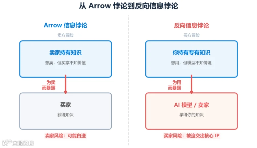 Arrow悖论与反向信息悖论对比