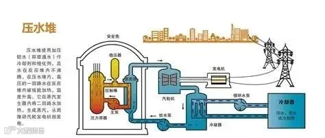 核电站 压水堆 原理图 矢量设计图__工业生产_现代科技_设计图库_昵图网