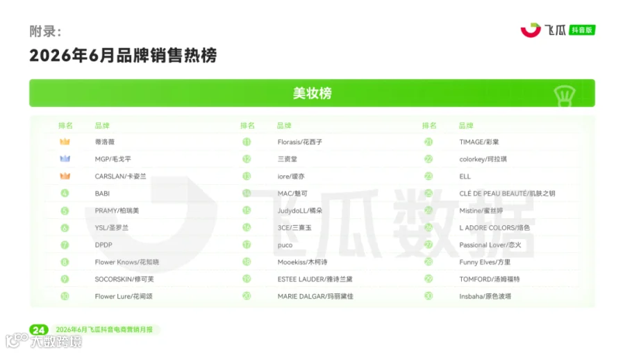 【飞瓜月报】2026年06月飞瓜抖音电商营销月报_页面_25.png