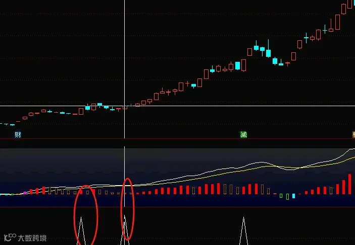 【改良MACD】副图/选股指标 看盘时主要盯着中间那根零轴和彩色柱子 做强势股回踩弱转强