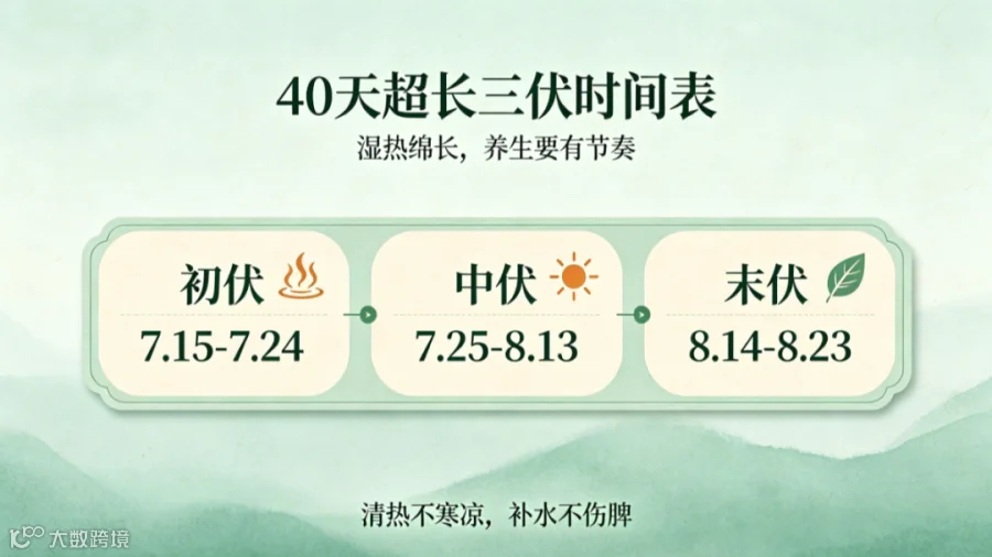 三伏天公众号文章.png