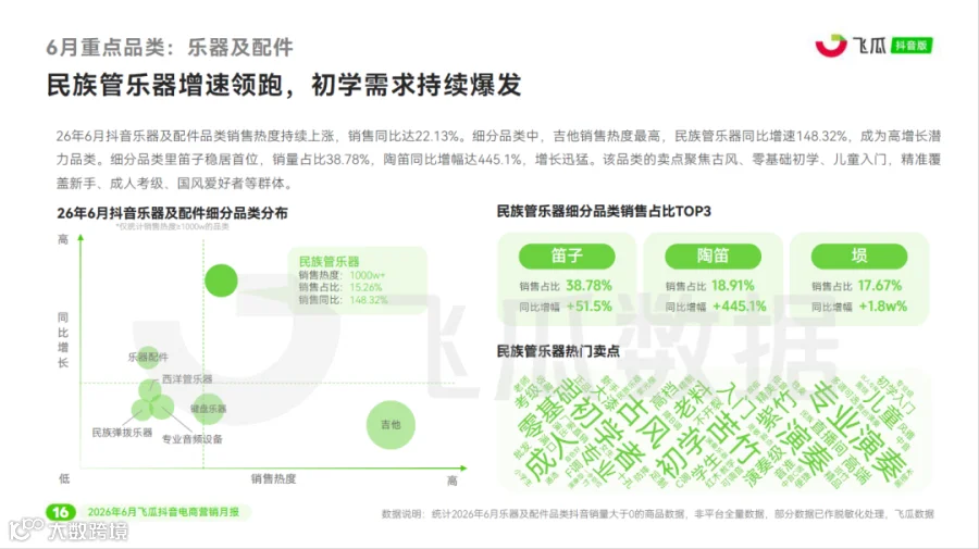 【飞瓜月报】2026年06月飞瓜抖音电商营销月报_页面_16.png