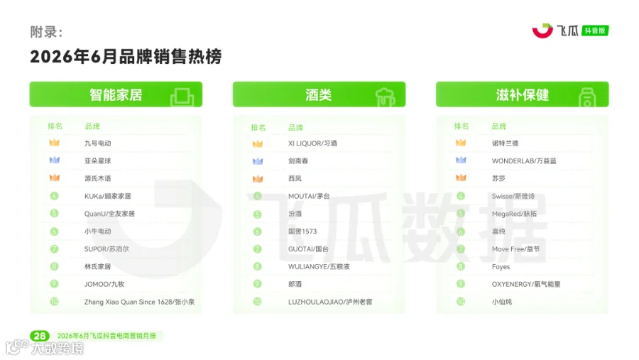 【飞瓜月报】2026年06月飞瓜抖音电商营销月报_页面_29.png