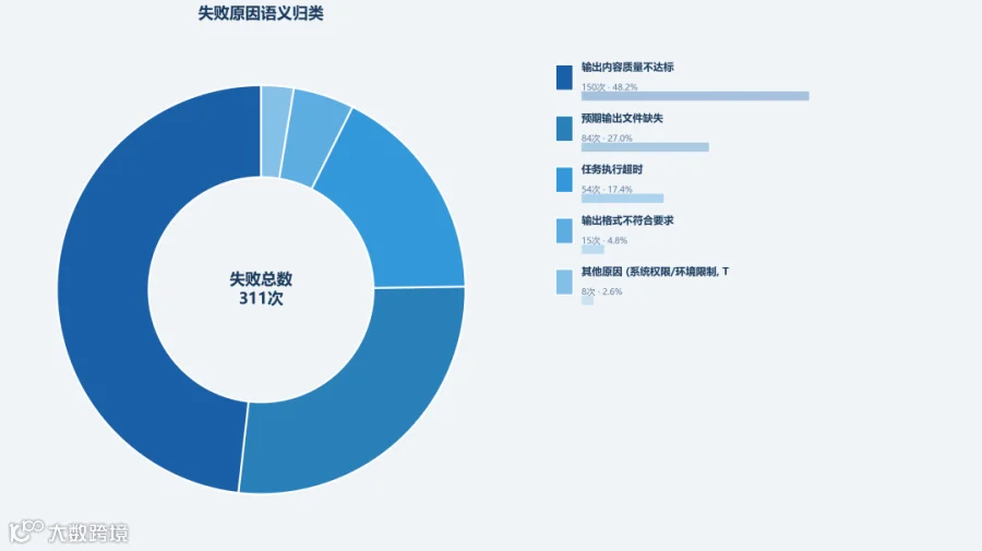 失败原因分析
