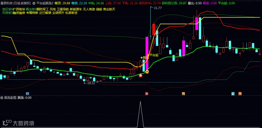 二哥又推荐【平台起飙涨】主图/副图/选股公式，老手不说的小秘密！综合策略自动化！抓到牛股起飞点！