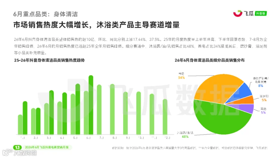 【飞瓜月报】2026年06月飞瓜抖音电商营销月报_页面_14.png