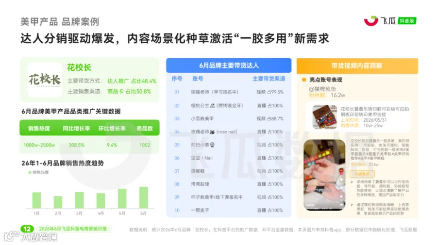 【飞瓜月报】2026年06月飞瓜抖音电商营销月报_页面_13.png