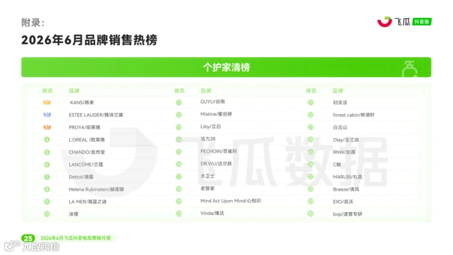 【飞瓜月报】2026年06月飞瓜抖音电商营销月报_页面_26.png