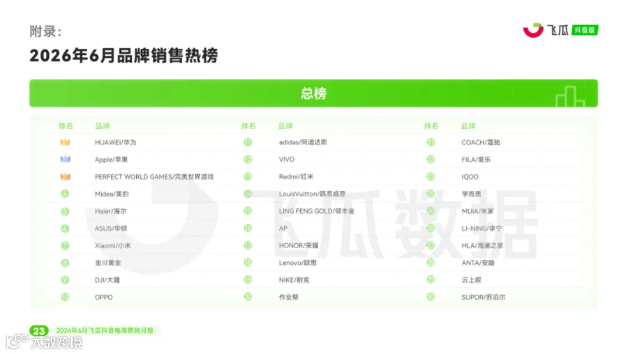 【飞瓜月报】2026年06月飞瓜抖音电商营销月报_页面_24.png