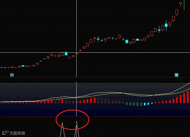 【改良MACD】副图/选股指标 看盘时主要盯着中间那根零轴和彩色柱子 做强势股回踩弱转强