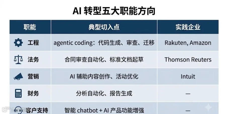 AI 转型五大职能方向