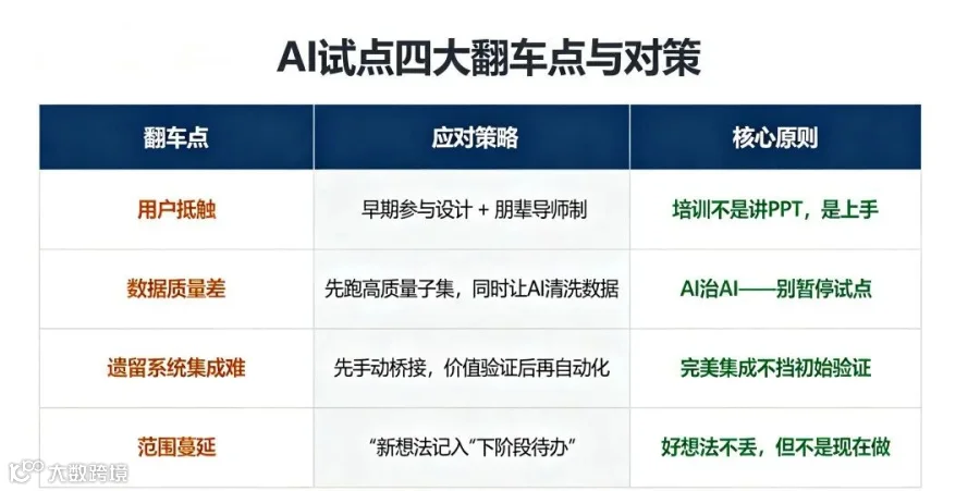 AI 试点四大翻车点与对策