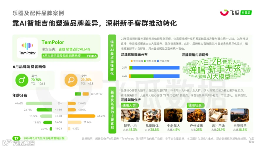 【飞瓜月报】2026年06月飞瓜抖音电商营销月报_页面_18.png