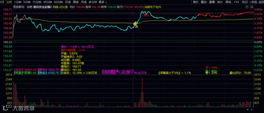 【筹码资金起爆分时】主图指标 验证主力扫盘与已主力扫盘信号 若持续强势可持有 弱势则止盈