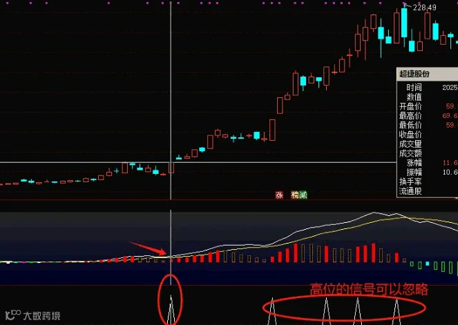 【改良MACD】副图/选股指标 看盘时主要盯着中间那根零轴和彩色柱子 做强势股回踩弱转强