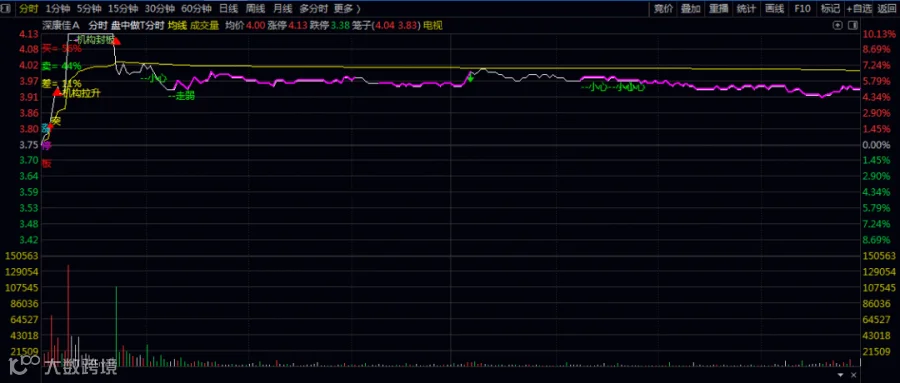 通达信【盘中做T分时】主图指标，洞悉机构动向，把握日内交易先机，进退有据！