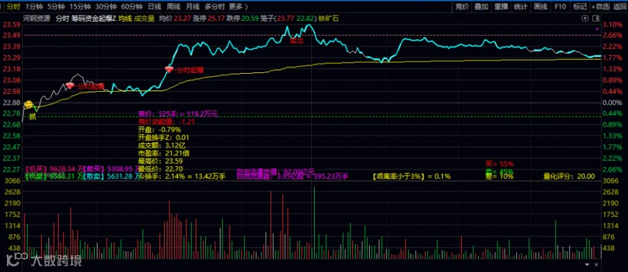 【筹码资金起爆分时】主图指标 验证主力扫盘与已主力扫盘信号 若持续强势可持有 弱势则止盈