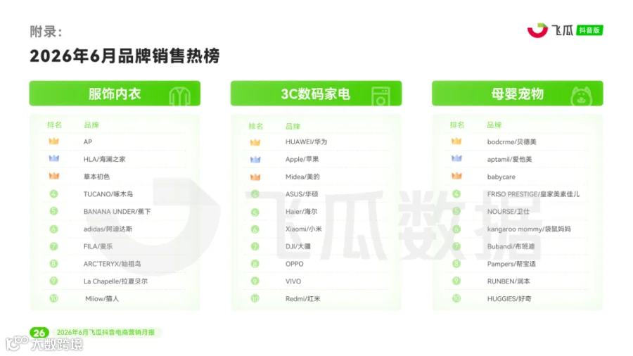 【飞瓜月报】2026年06月飞瓜抖音电商营销月报_页面_27.png