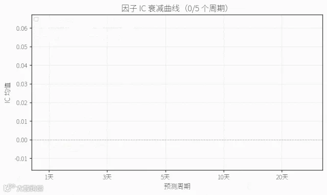 IC衰减曲线