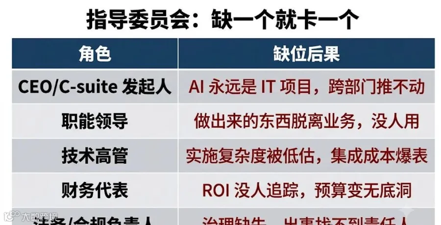 指导委员会五角色