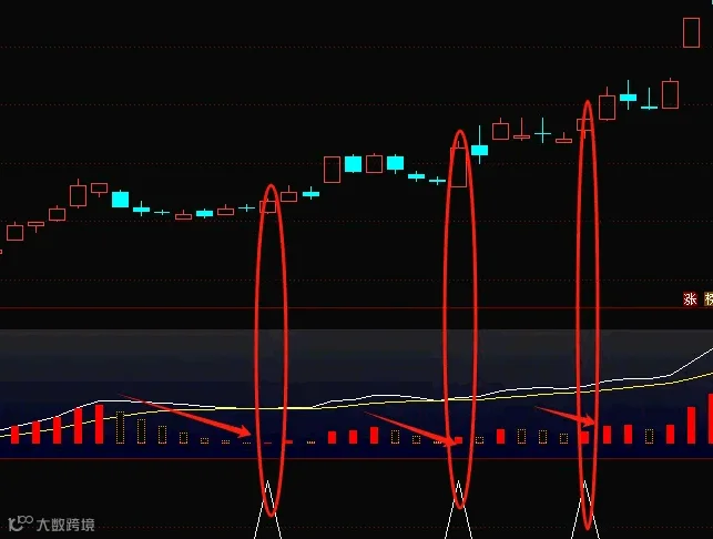 【改良MACD】副图/选股指标 看盘时主要盯着中间那根零轴和彩色柱子 做强势股回踩弱转强