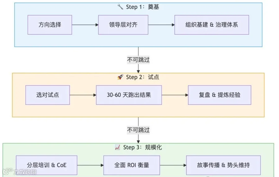 三步框架