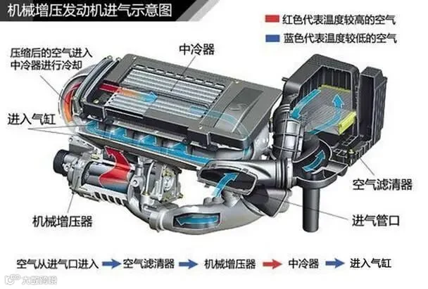 傻子都能看的懂, 自然吸气、机械增压和涡轮增压-新浪汽车