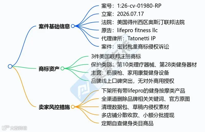 6-cv-01980｜Lifepro商标维权已申请TRO，健身卖家立刻自查下架"