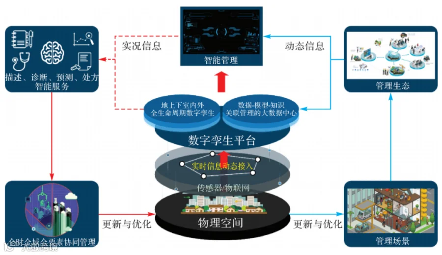 从实景三维建模到数字孪生建模