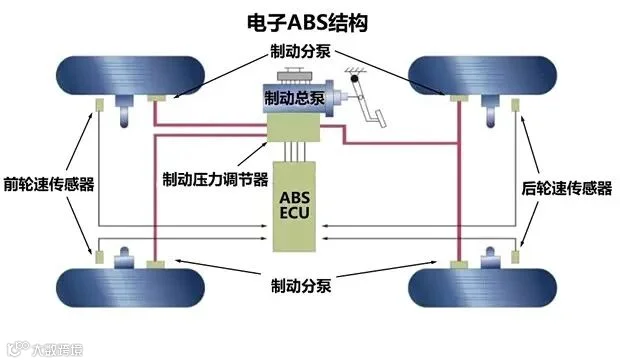 防抱死制动系统 ABS
